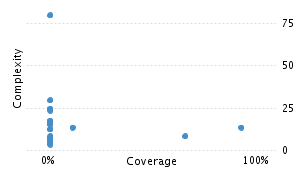 img/classComplexityChart.png