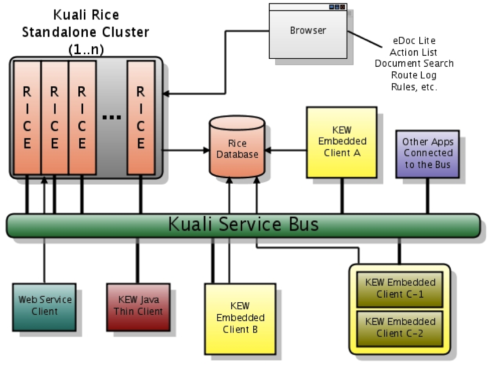 Kuali Rice 0.0.1-test Architectural Diagram