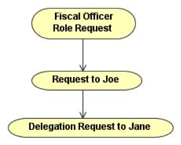 Delegation Tree Example