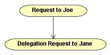 Delegation Tree Example: Deactivation