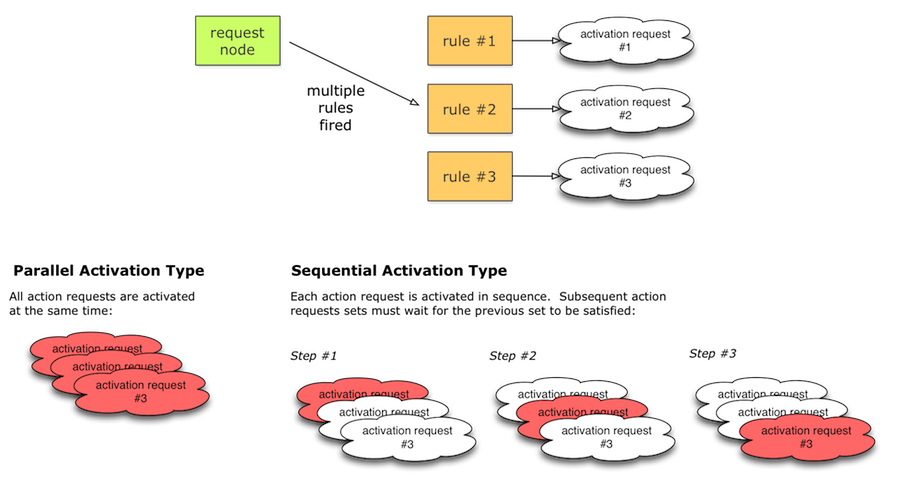 Parallel and Sequential Activation Types