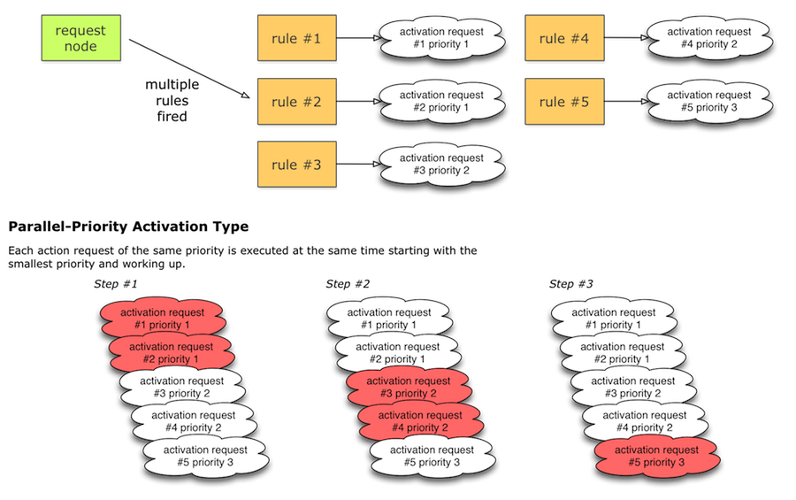 Parallel-Priority Activation Type