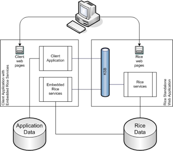 Diagram of a sample embedded implementation