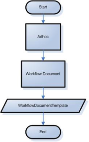 Save Action Even Test: Non-Initiator