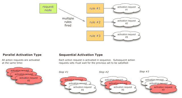 Parallel and Sequential Activation Types