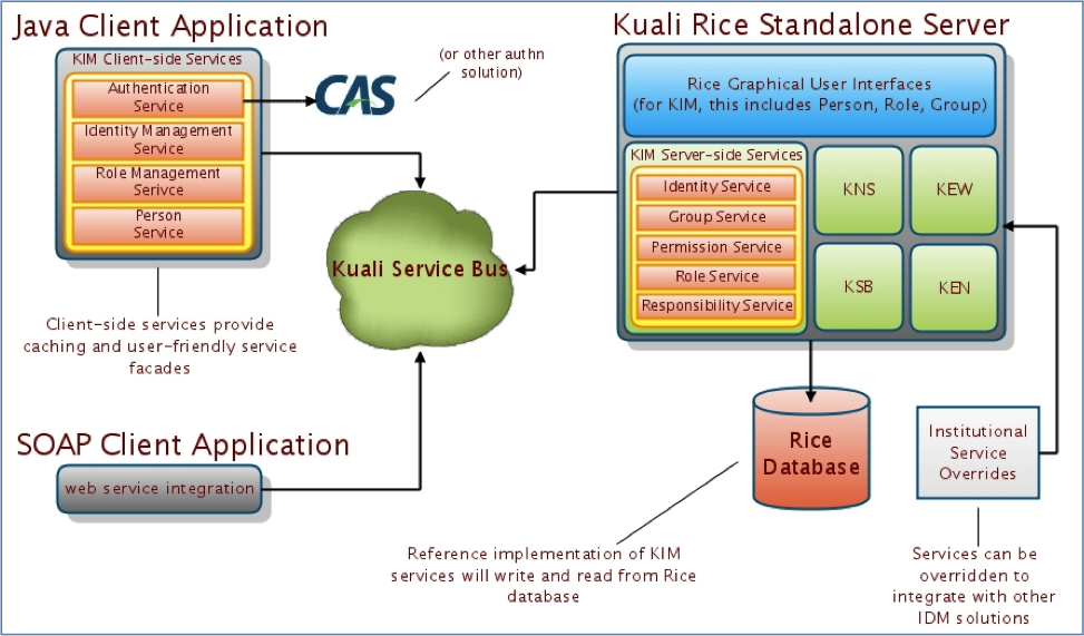 KIM Architecture Diagram