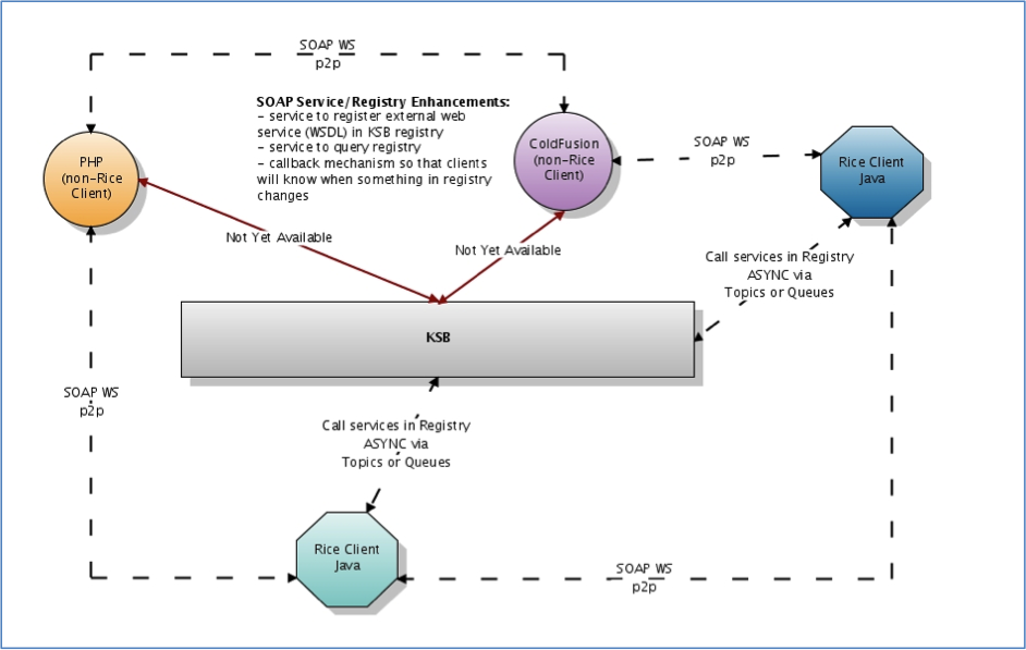 Supported Service Protocols