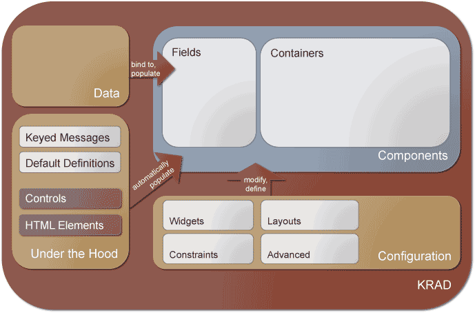 KRAD Relational View