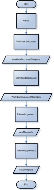 Move Sequential Test