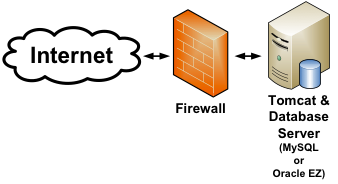 Recommended Conceptual Production Architecture