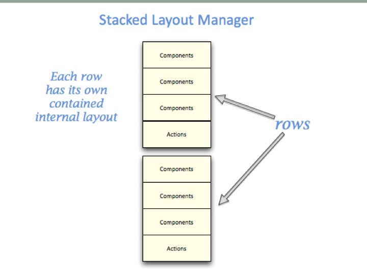 Stacked layout