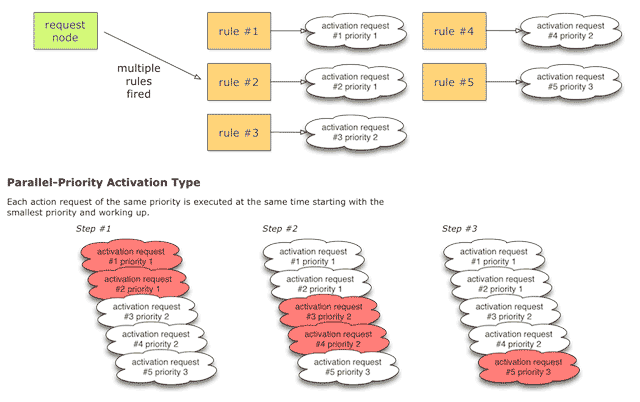 Parallel-Priority Activation Type