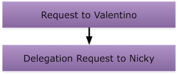 Delegation Tree Example: Deactivation