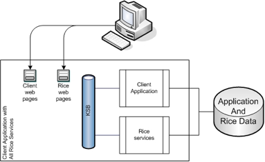 Diagram of a sample bundled implementation