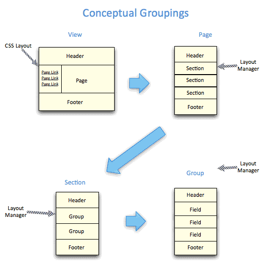 KRAD Conceptual Groupings