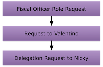 Delegation Tree Example