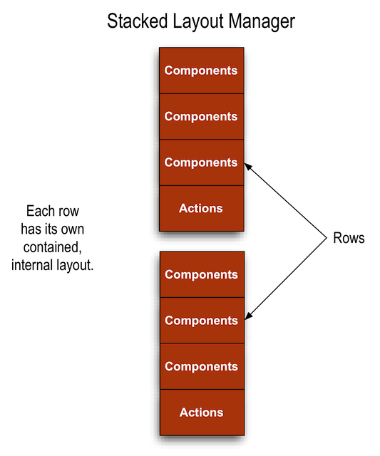 Stacked Layout Manager