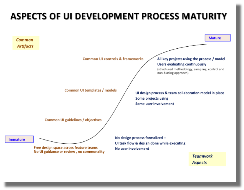 UI Process Maturity