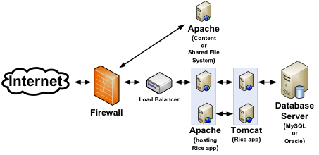 Recommended Conceptual Production Architecture