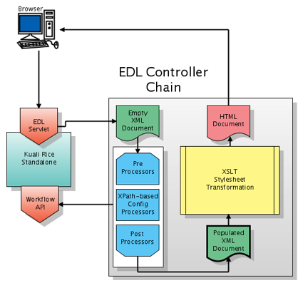 EDL Controller Chain