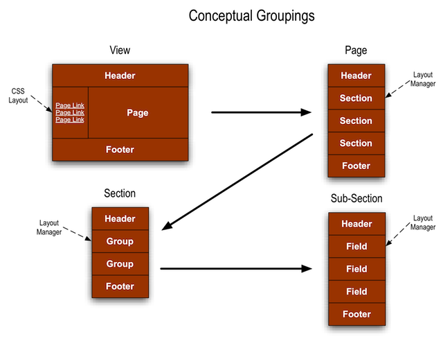 Conceptual Groupings