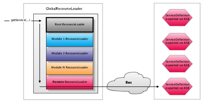 Global Resource Loader