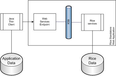 Diagram of a sample Thin Java Client implementation