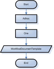 Adhoc Route Test