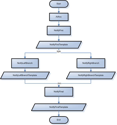 NotificationTest Workflow