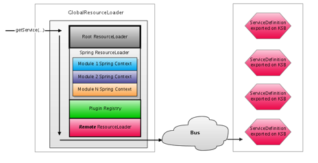 Resource Loader Stack