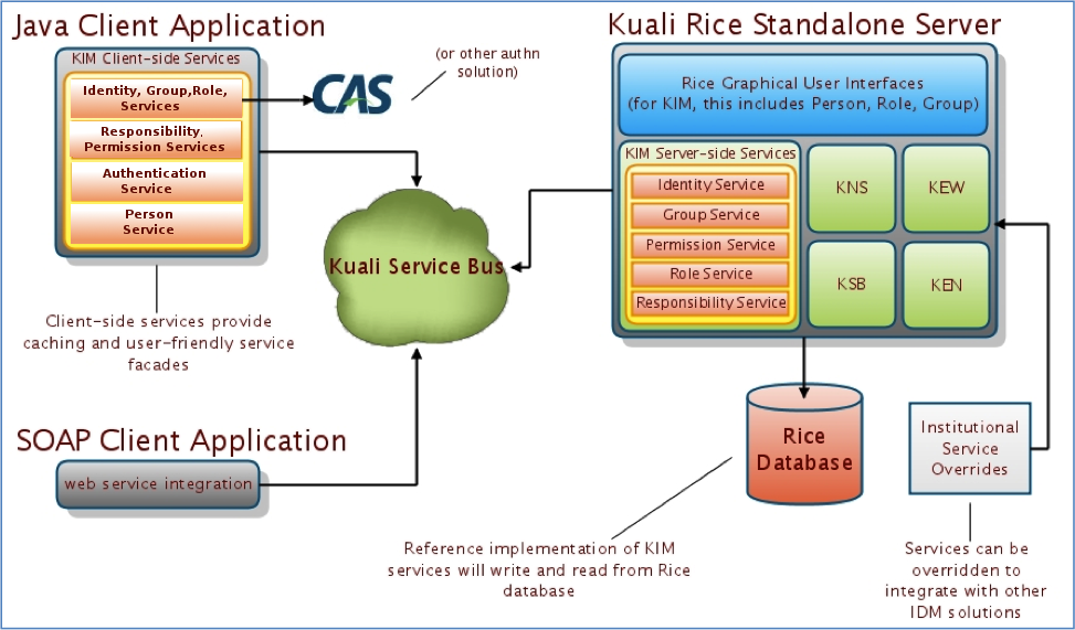 KIM Architecture Diagram