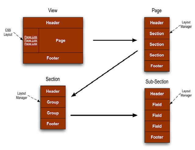 Conceptual Groupings