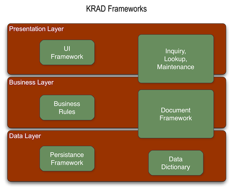 KRAD Frameworks