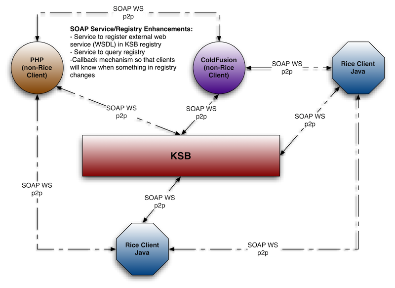 Supported Service Protocols