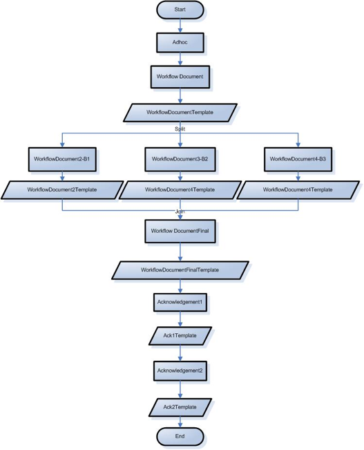 BlanketApproveParallelTest Workflow