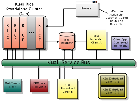 Typical enterprise deployment of Kuali Rice