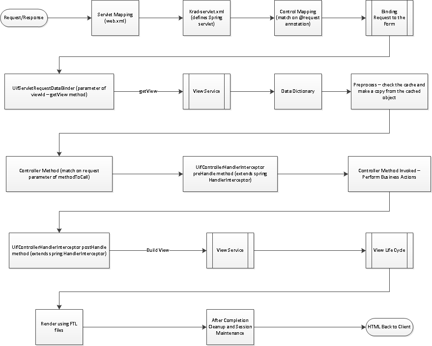 Detailed RequestResponseFlow