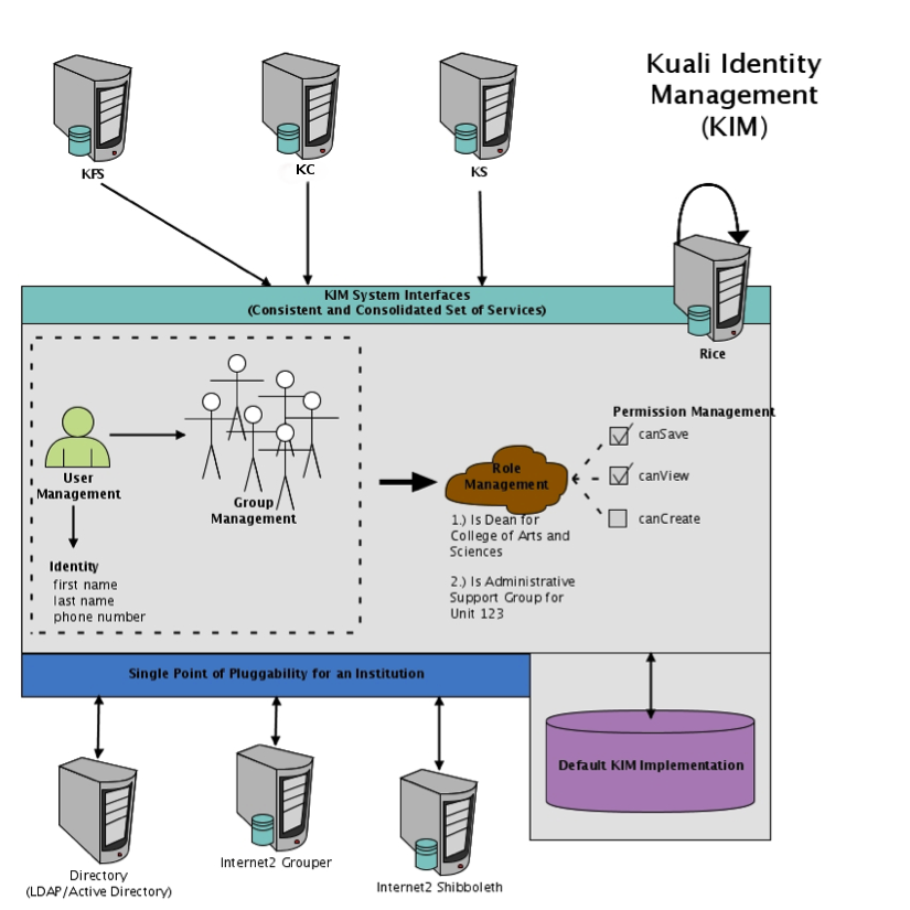 Detailed KIM Architecture