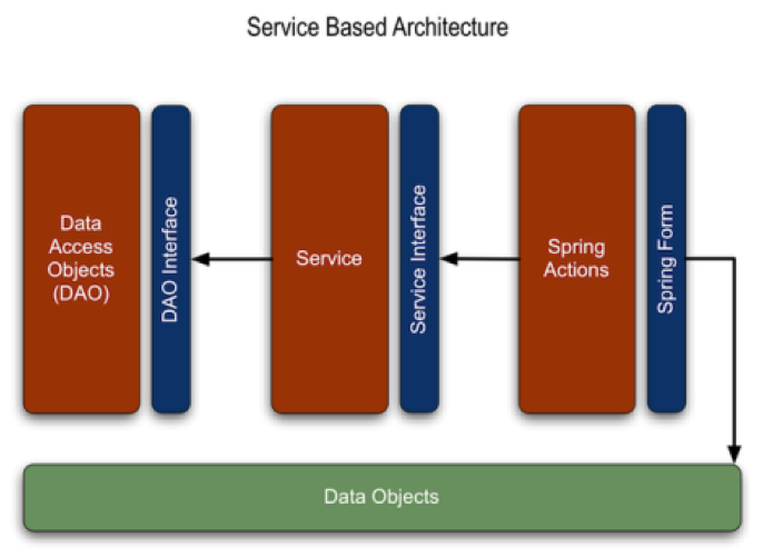 Service Based Architecture