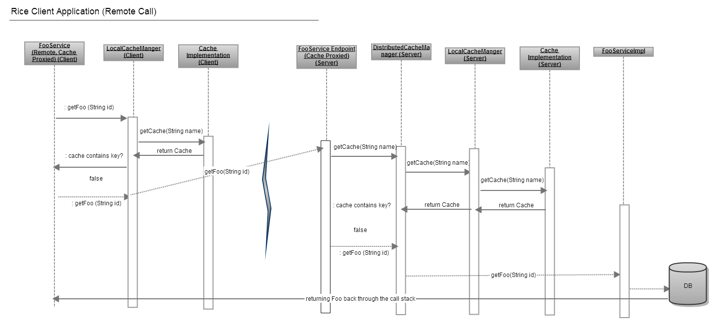 Standard call flow 2