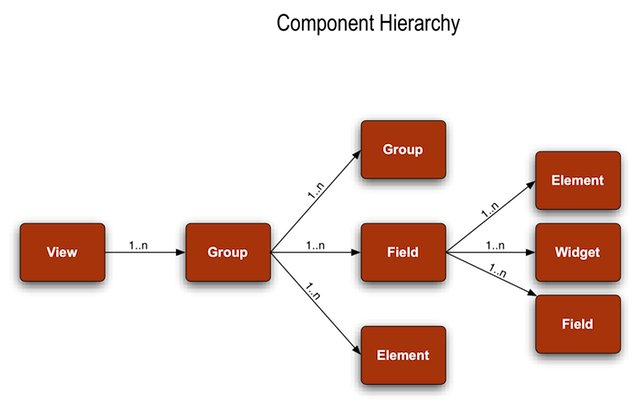 KRAD Component Hierarchy