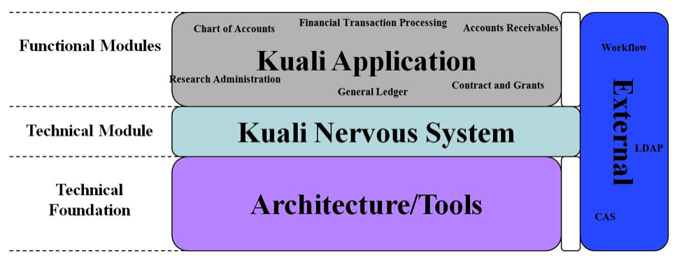 Kuali Nervous System