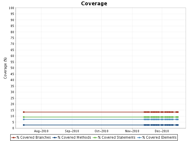 coverage