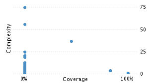 img/classComplexityChart.png