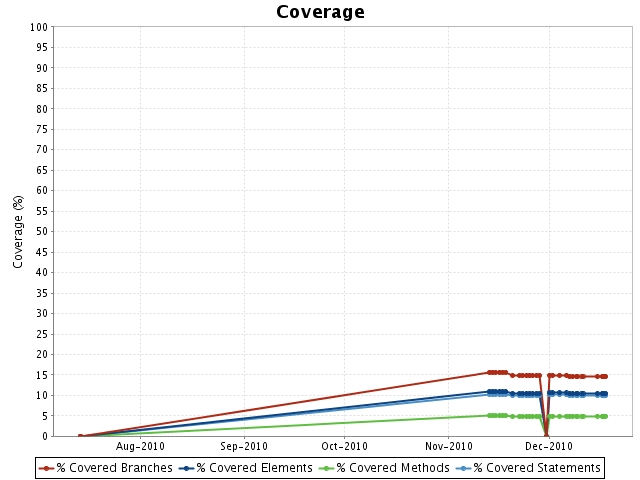 coverage