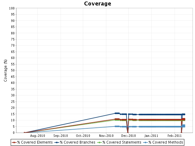 coverage