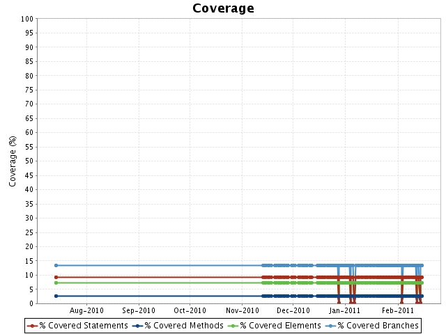 coverage