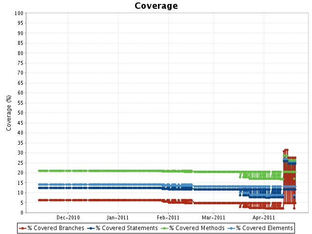 coverage