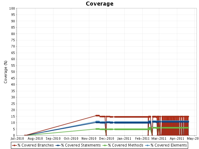 coverage