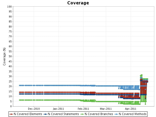 coverage